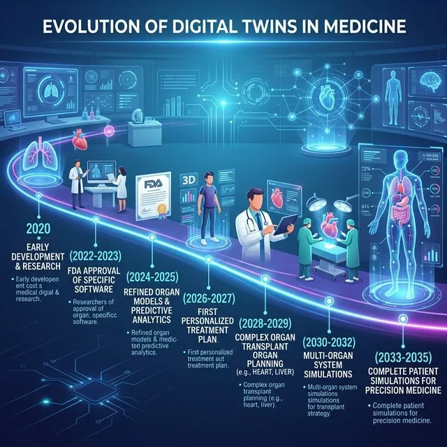 Gêmeos digitais na medicina - Imagem 5